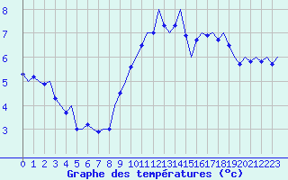Courbe de tempratures pour Nordholz