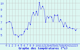 Courbe de tempratures pour Bueckeburg