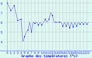 Courbe de tempratures pour Guernesey (UK)