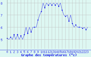 Courbe de tempratures pour Laupheim