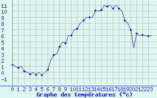 Courbe de tempratures pour Luxembourg (Lux)