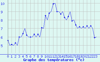 Courbe de tempratures pour Trondheim / Vaernes