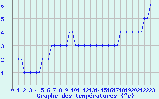 Courbe de tempratures pour Dortmund / Wickede