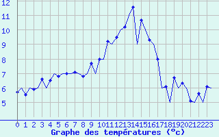 Courbe de tempratures pour Kirkwall Airport