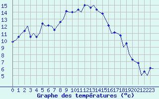 Courbe de tempratures pour Farnborough