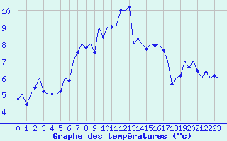 Courbe de tempratures pour Leipzig-Schkeuditz