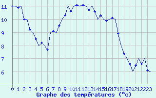 Courbe de tempratures pour Leeuwarden