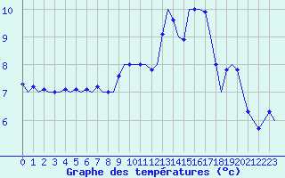 Courbe de tempratures pour Luxembourg (Lux)