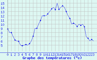 Courbe de tempratures pour Saarbruecken / Ensheim
