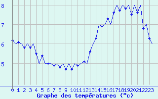 Courbe de tempratures pour Platform Buitengaats/BG-OHVS2