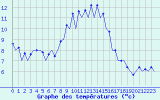 Courbe de tempratures pour Menorca / Mahon
