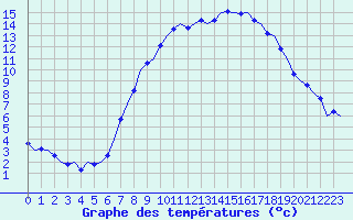 Courbe de tempratures pour Laupheim