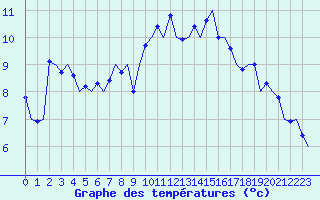 Courbe de tempratures pour Maastricht / Zuid Limburg (PB)