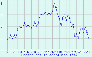 Courbe de tempratures pour Muenster / Osnabrueck