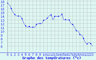 Courbe de tempratures pour Fassberg