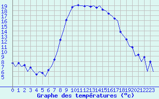 Courbe de tempratures pour Reus (Esp)