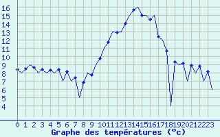 Courbe de tempratures pour Huesca (Esp)