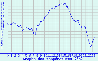 Courbe de tempratures pour Grenchen
