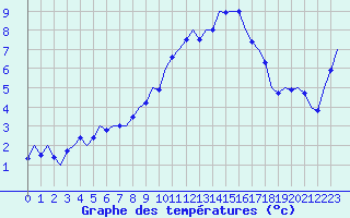 Courbe de tempratures pour Laupheim