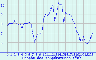 Courbe de tempratures pour Leconfield