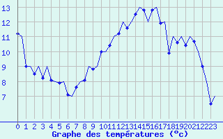 Courbe de tempratures pour Caslav