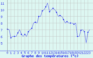 Courbe de tempratures pour Aalborg