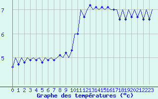Courbe de tempratures pour Luxembourg (Lux)