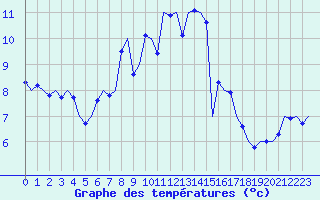 Courbe de tempratures pour Genve (Sw)