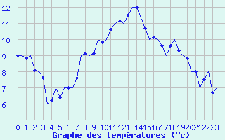 Courbe de tempratures pour Schaffen (Be)