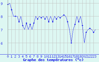 Courbe de tempratures pour Platform P11-b Sea