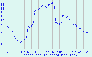 Courbe de tempratures pour Trondheim / Vaernes