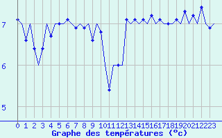 Courbe de tempratures pour Platform K14-fa-1c Sea