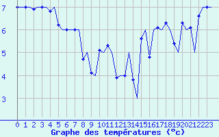 Courbe de tempratures pour Platform P11-b Sea
