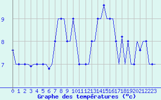 Courbe de tempratures pour Minsk