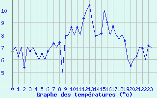 Courbe de tempratures pour Vlieland