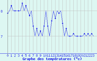 Courbe de tempratures pour Holbeach
