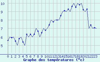 Courbe de tempratures pour Frankfort (All)