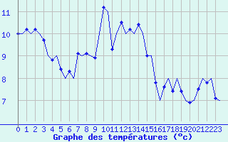 Courbe de tempratures pour Grenchen