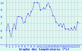 Courbe de tempratures pour Sandane / Anda