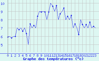 Courbe de tempratures pour Oostende (Be)