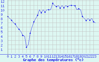 Courbe de tempratures pour Farnborough