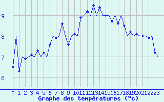 Courbe de tempratures pour Platform Buitengaats/BG-OHVS2