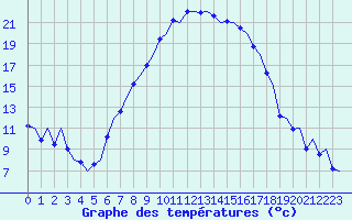 Courbe de tempratures pour Groningen Airport Eelde