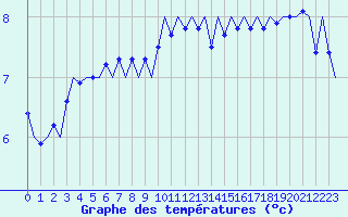 Courbe de tempratures pour Platform Awg-1 Sea
