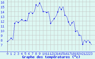 Courbe de tempratures pour Rimini