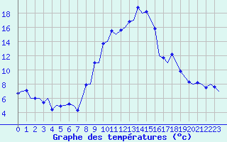 Courbe de tempratures pour Gerona (Esp)