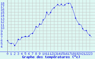 Courbe de tempratures pour Genve (Sw)