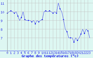 Courbe de tempratures pour Schaffen (Be)