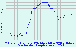Courbe de tempratures pour Ronchi Dei Legionari
