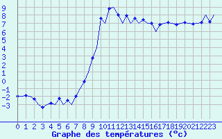 Courbe de tempratures pour Samedam-Flugplatz